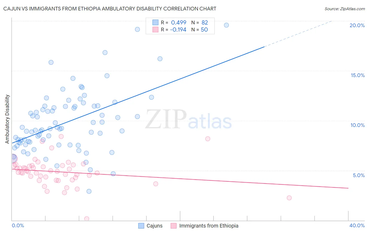 Cajun vs Immigrants from Ethiopia Ambulatory Disability