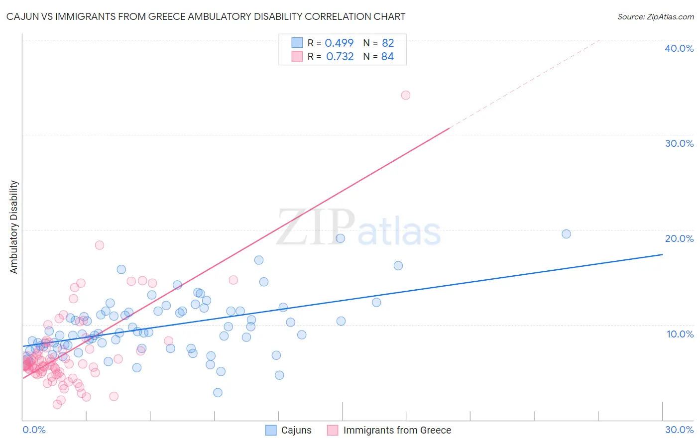 Cajun vs Immigrants from Greece Ambulatory Disability