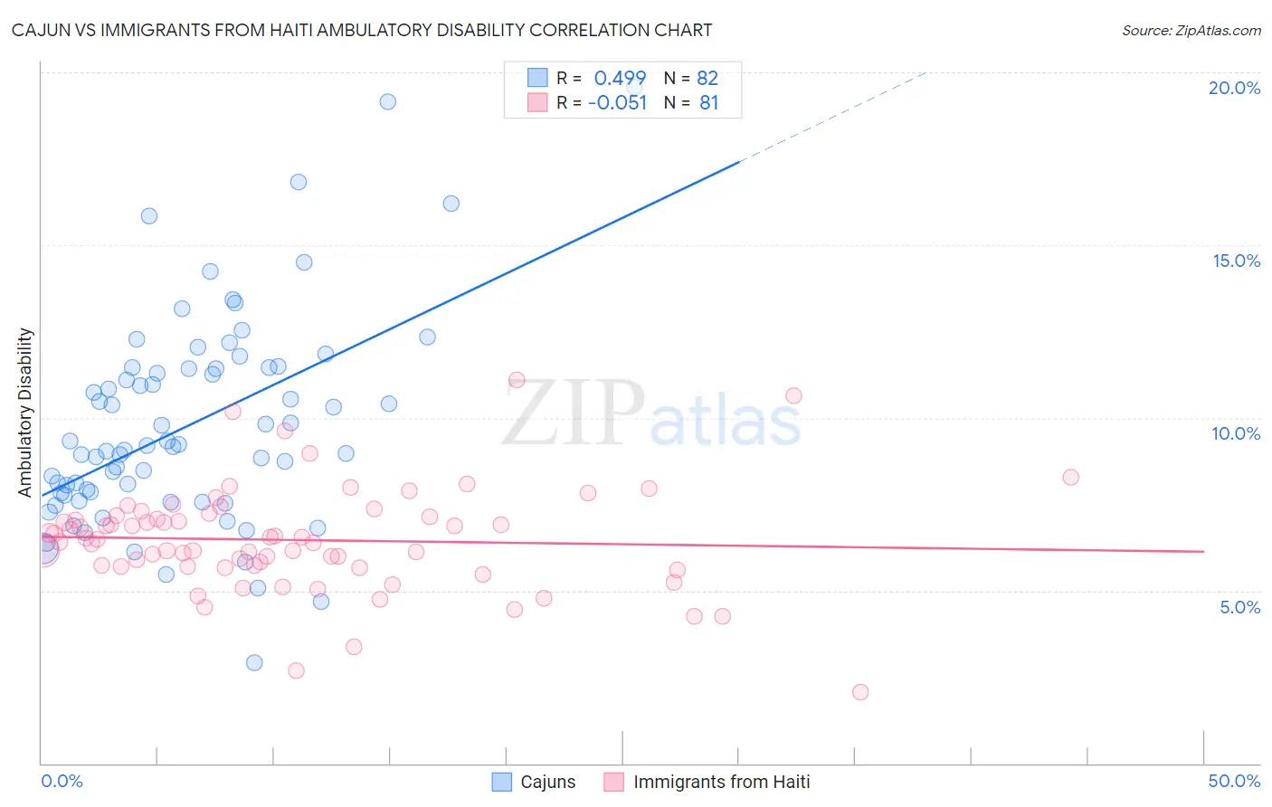 Cajun vs Immigrants from Haiti Ambulatory Disability