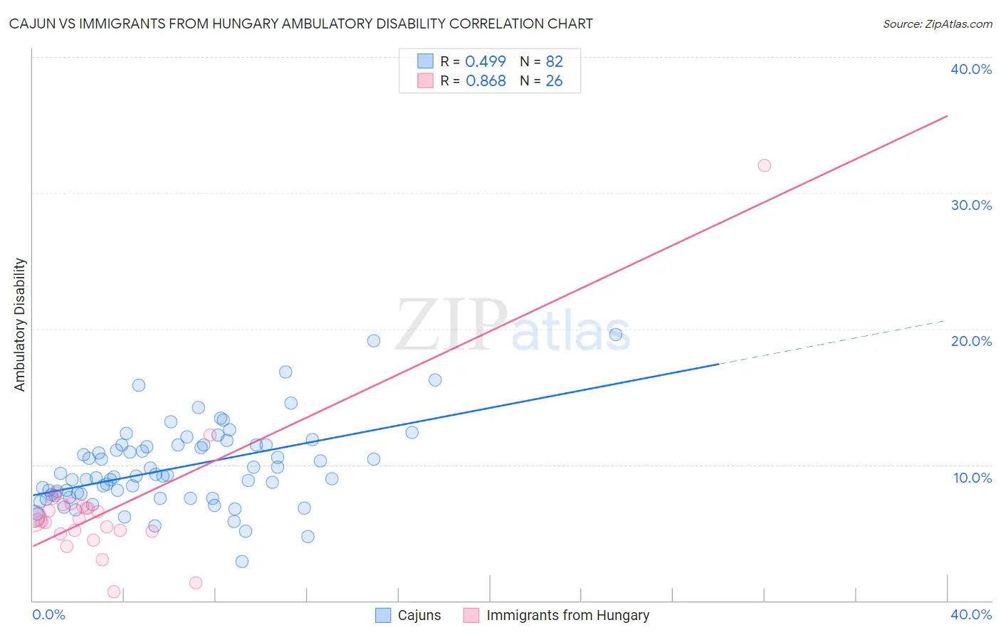 Cajun vs Immigrants from Hungary Ambulatory Disability