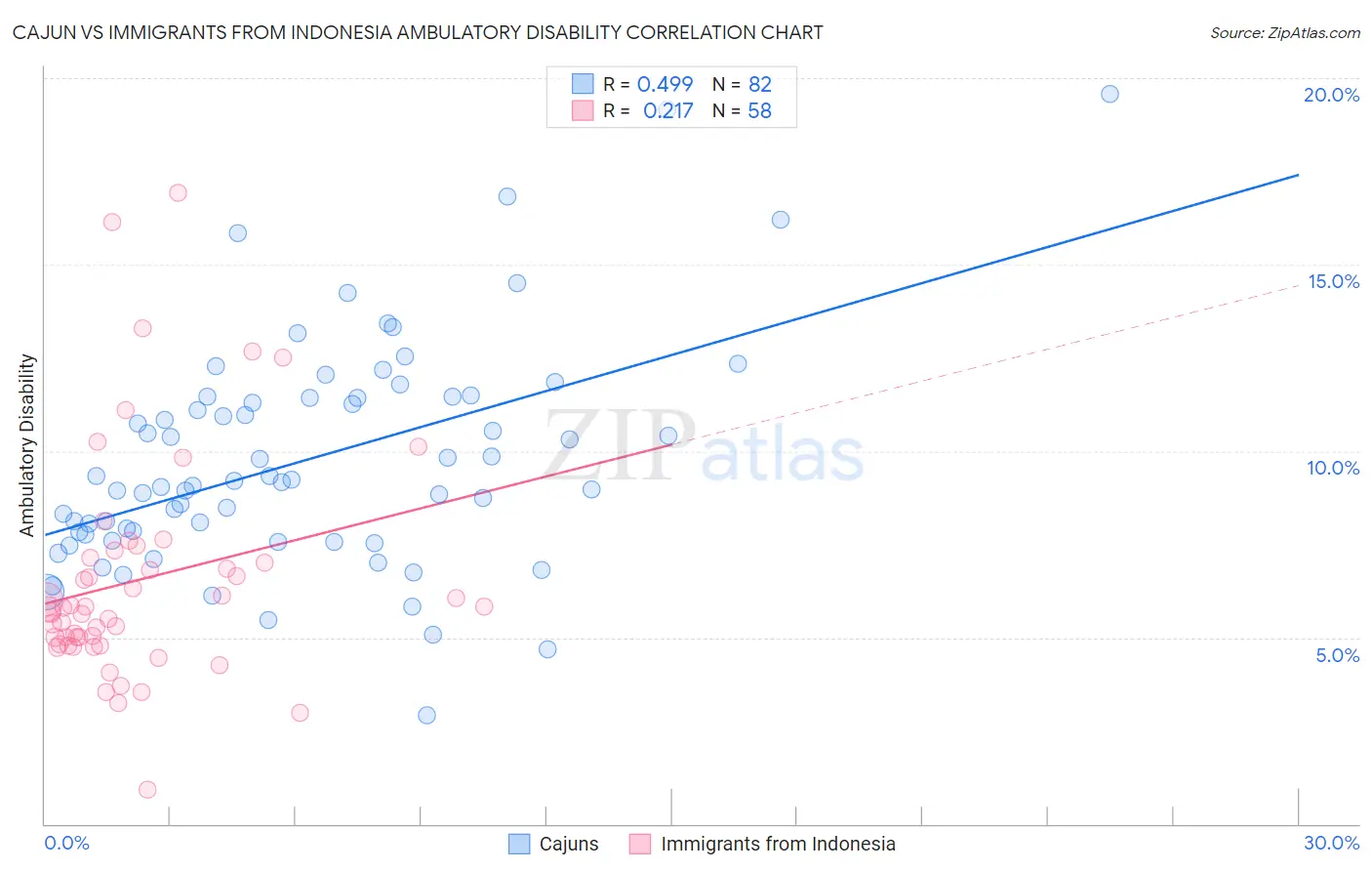Cajun vs Immigrants from Indonesia Ambulatory Disability