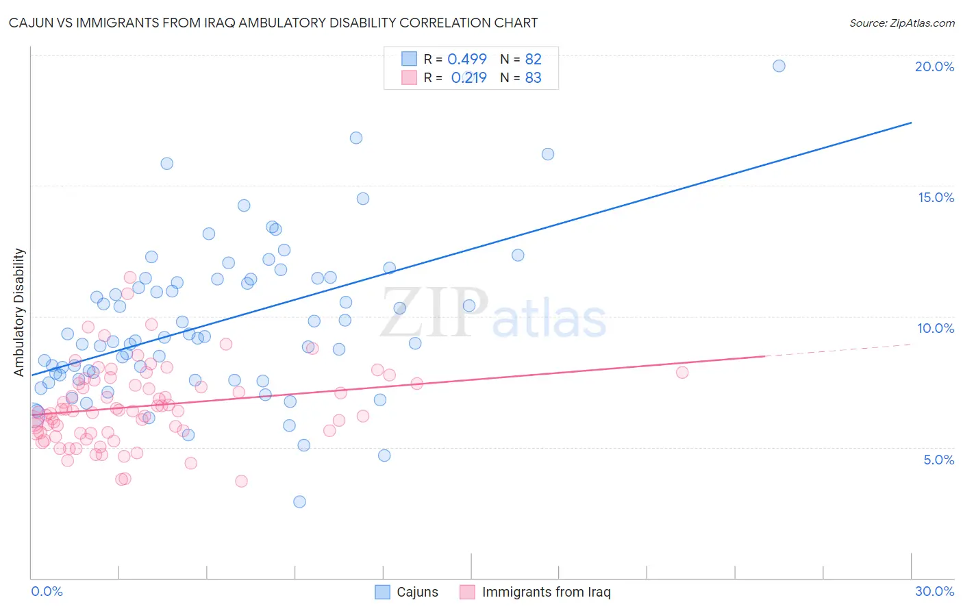Cajun vs Immigrants from Iraq Ambulatory Disability