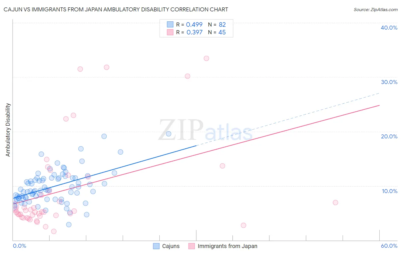Cajun vs Immigrants from Japan Ambulatory Disability