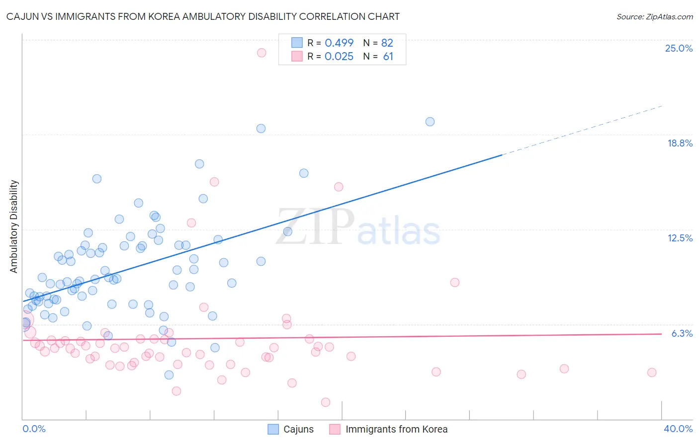 Cajun vs Immigrants from Korea Ambulatory Disability