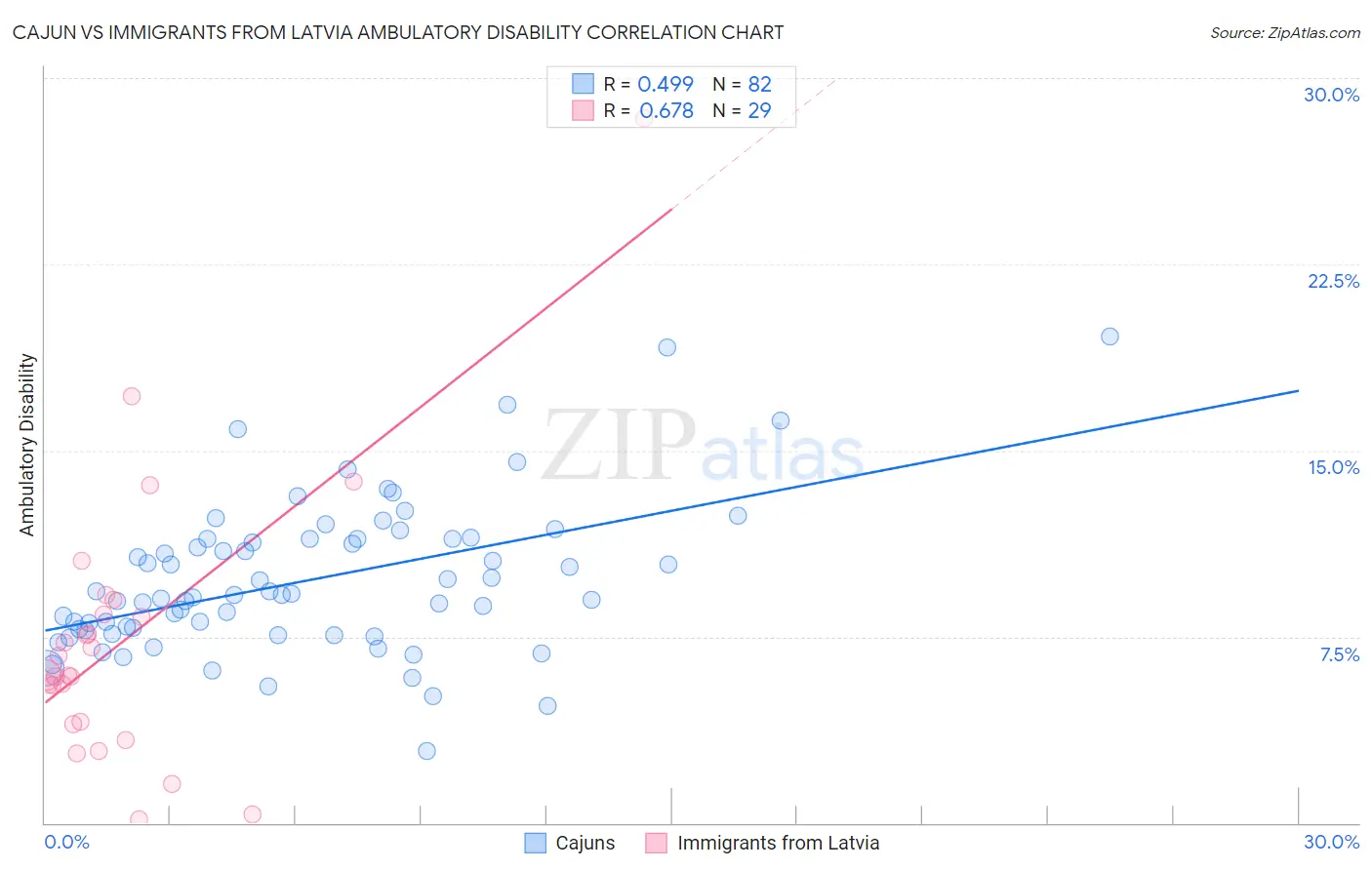 Cajun vs Immigrants from Latvia Ambulatory Disability