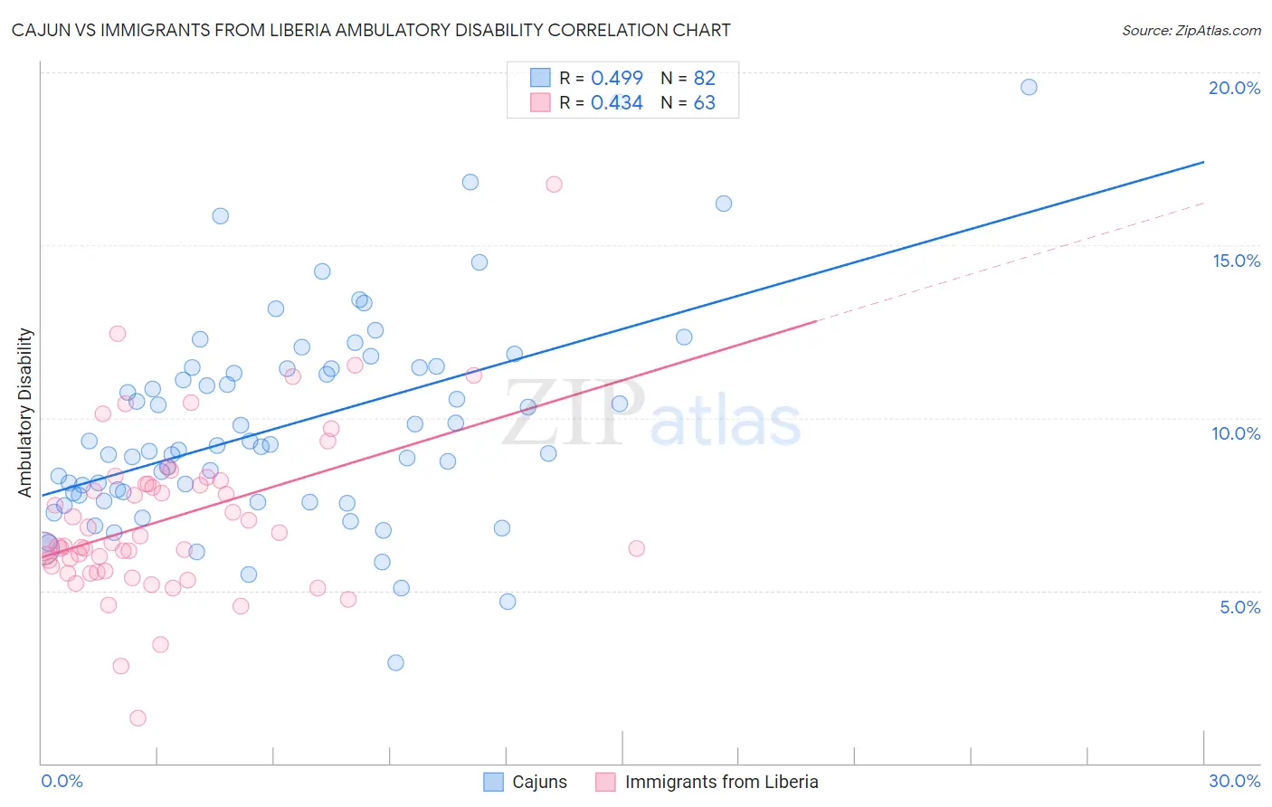 Cajun vs Immigrants from Liberia Ambulatory Disability