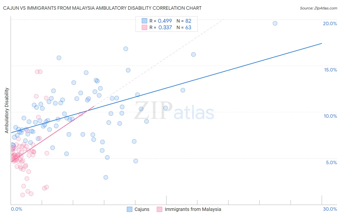 Cajun vs Immigrants from Malaysia Ambulatory Disability