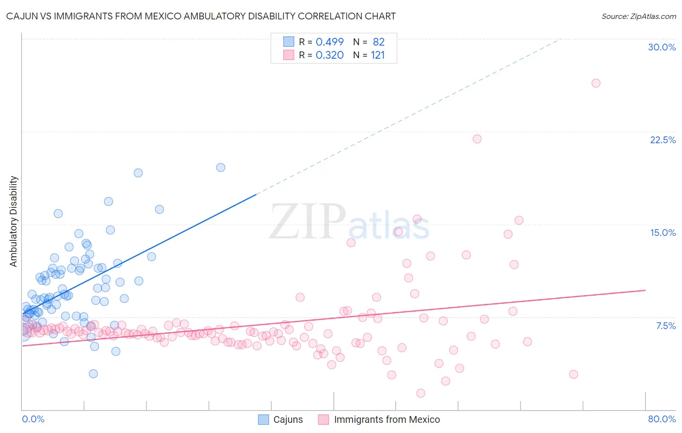 Cajun vs Immigrants from Mexico Ambulatory Disability