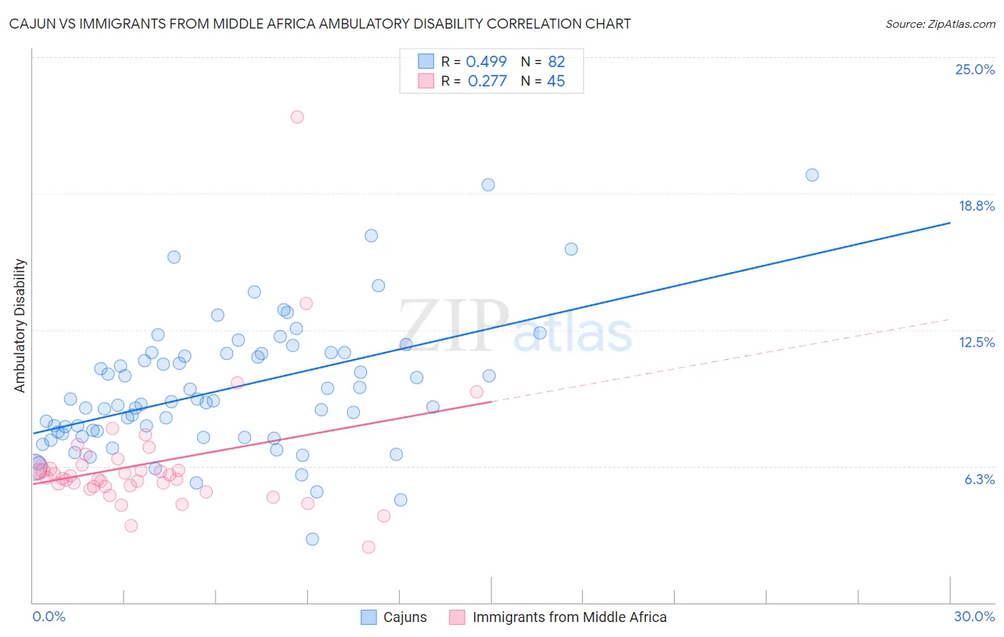 Cajun vs Immigrants from Middle Africa Ambulatory Disability