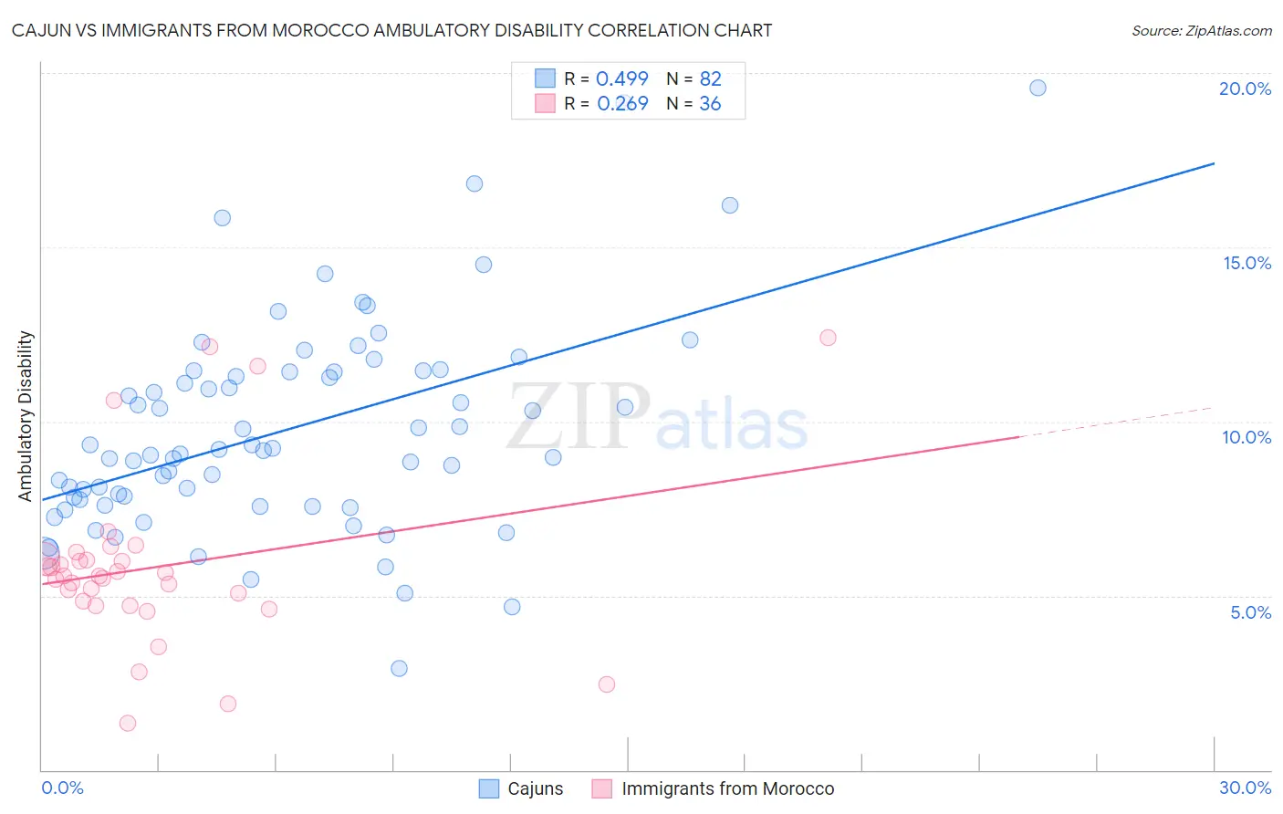 Cajun vs Immigrants from Morocco Ambulatory Disability