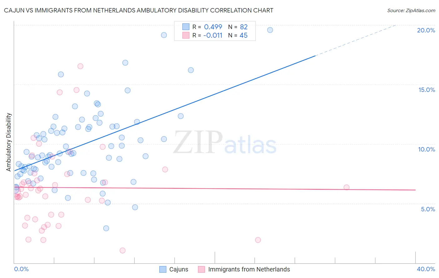 Cajun vs Immigrants from Netherlands Ambulatory Disability