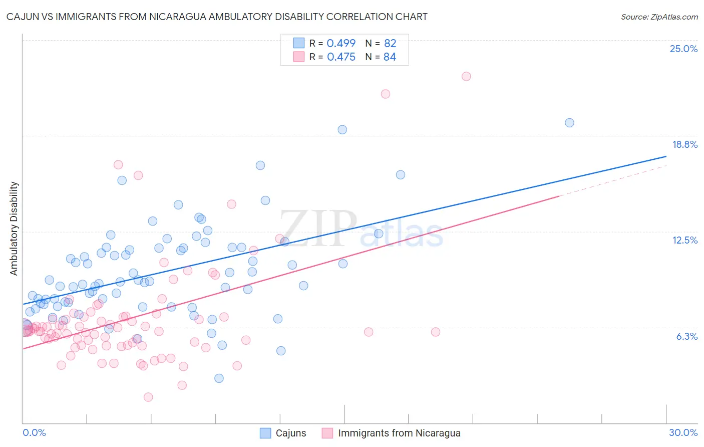 Cajun vs Immigrants from Nicaragua Ambulatory Disability