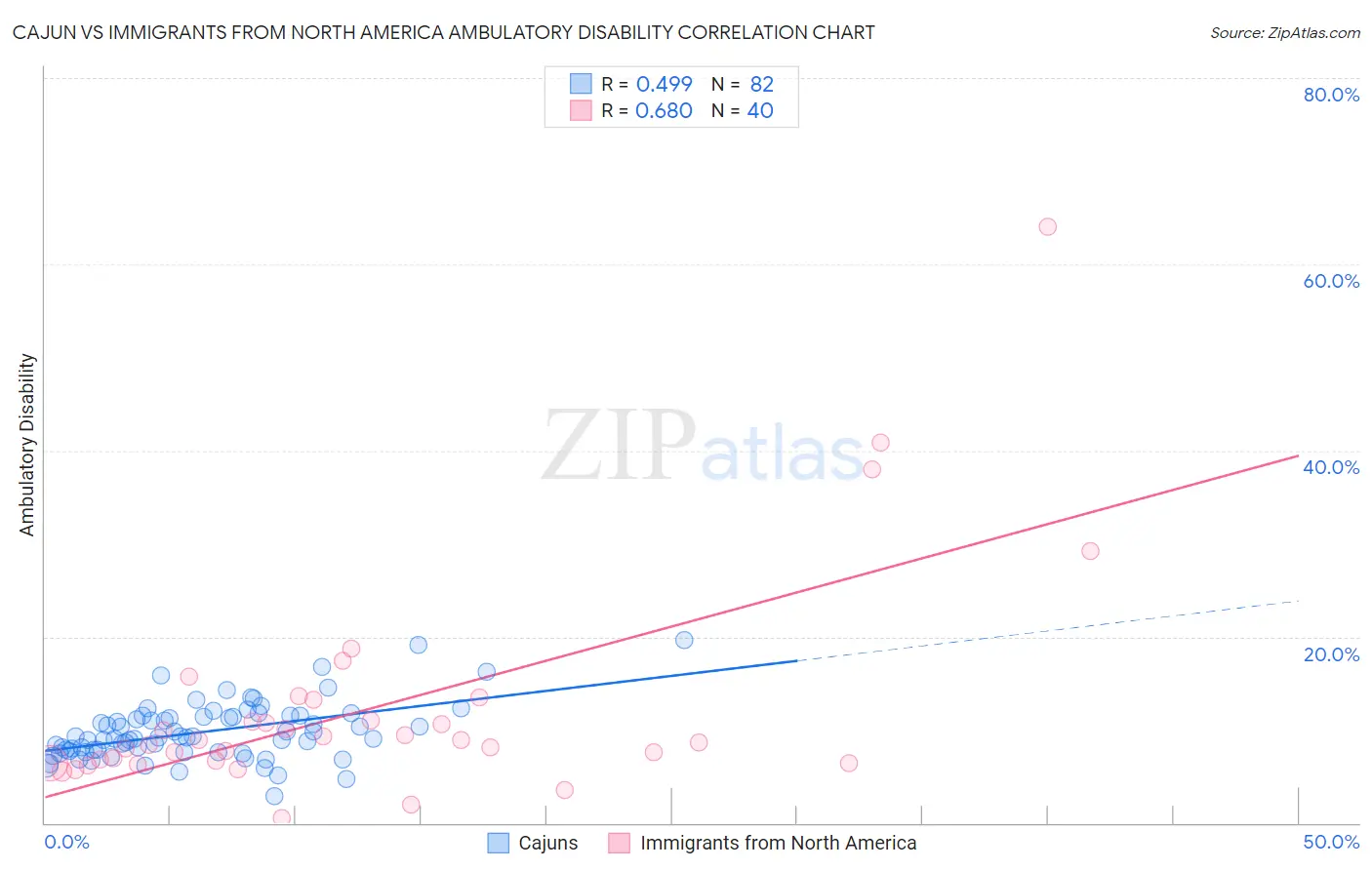 Cajun vs Immigrants from North America Ambulatory Disability