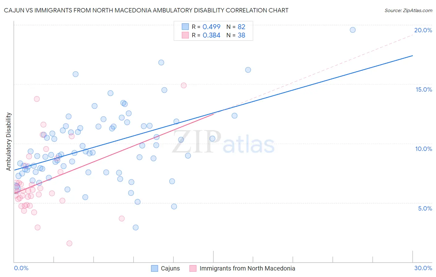 Cajun vs Immigrants from North Macedonia Ambulatory Disability