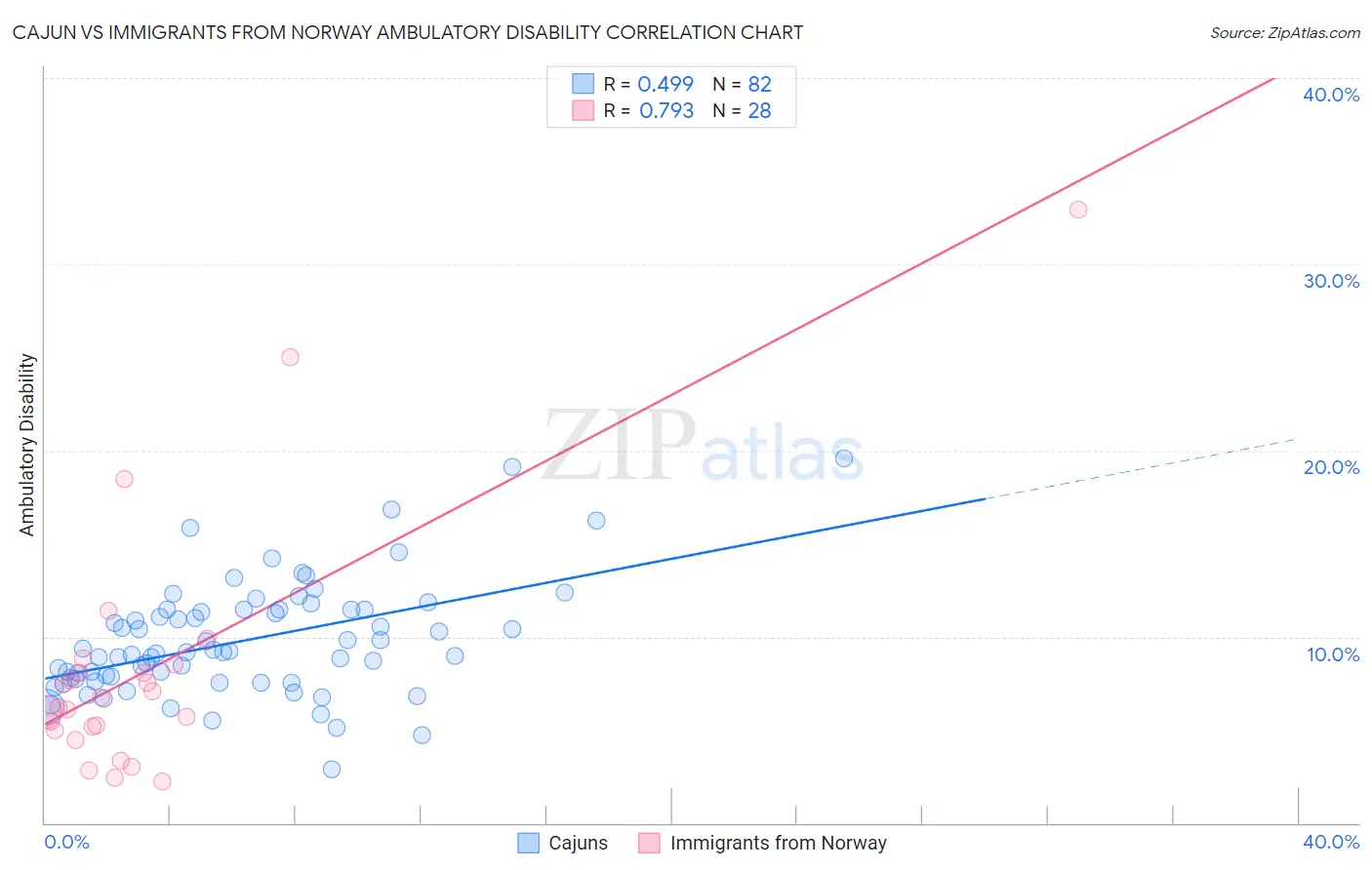 Cajun vs Immigrants from Norway Ambulatory Disability