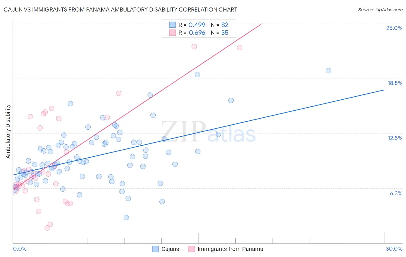 Cajun vs Immigrants from Panama Ambulatory Disability
