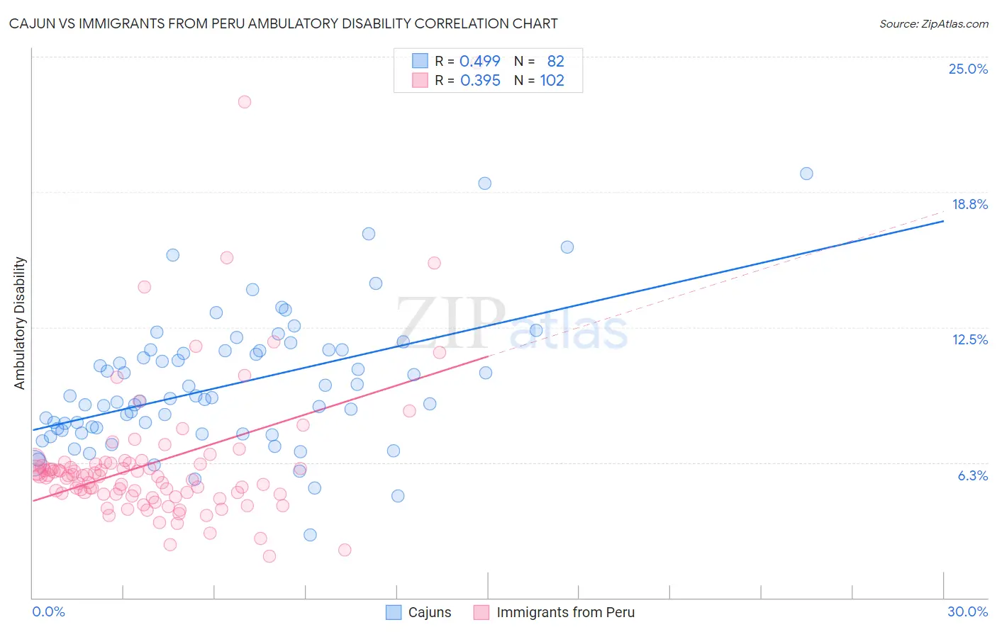 Cajun vs Immigrants from Peru Ambulatory Disability