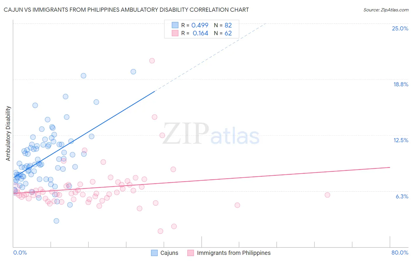 Cajun vs Immigrants from Philippines Ambulatory Disability