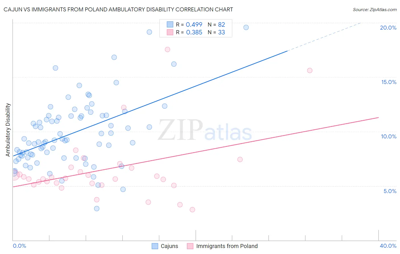 Cajun vs Immigrants from Poland Ambulatory Disability