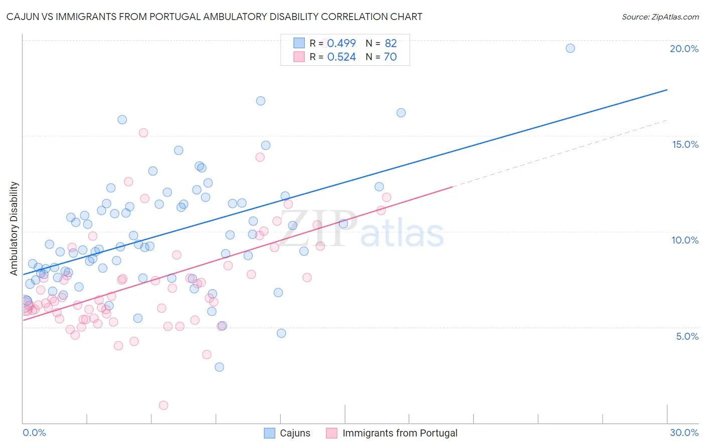Cajun vs Immigrants from Portugal Ambulatory Disability