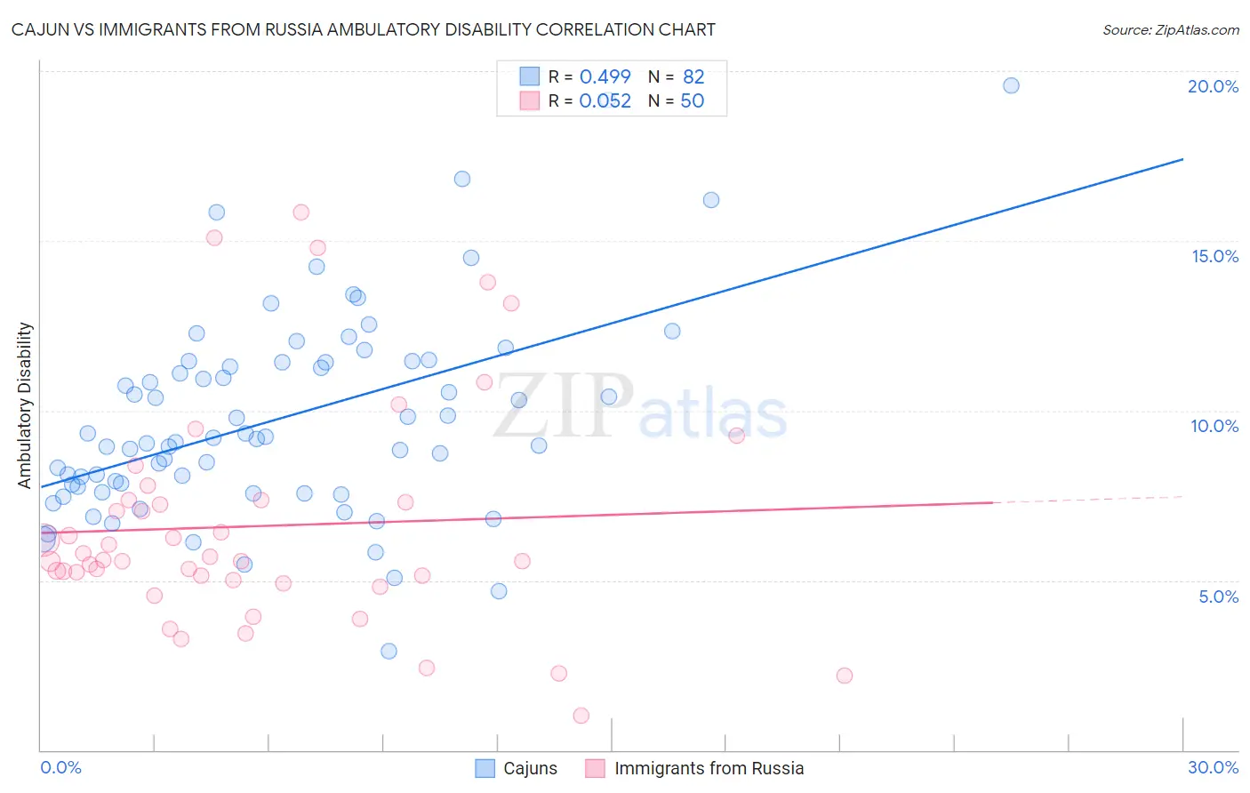 Cajun vs Immigrants from Russia Ambulatory Disability