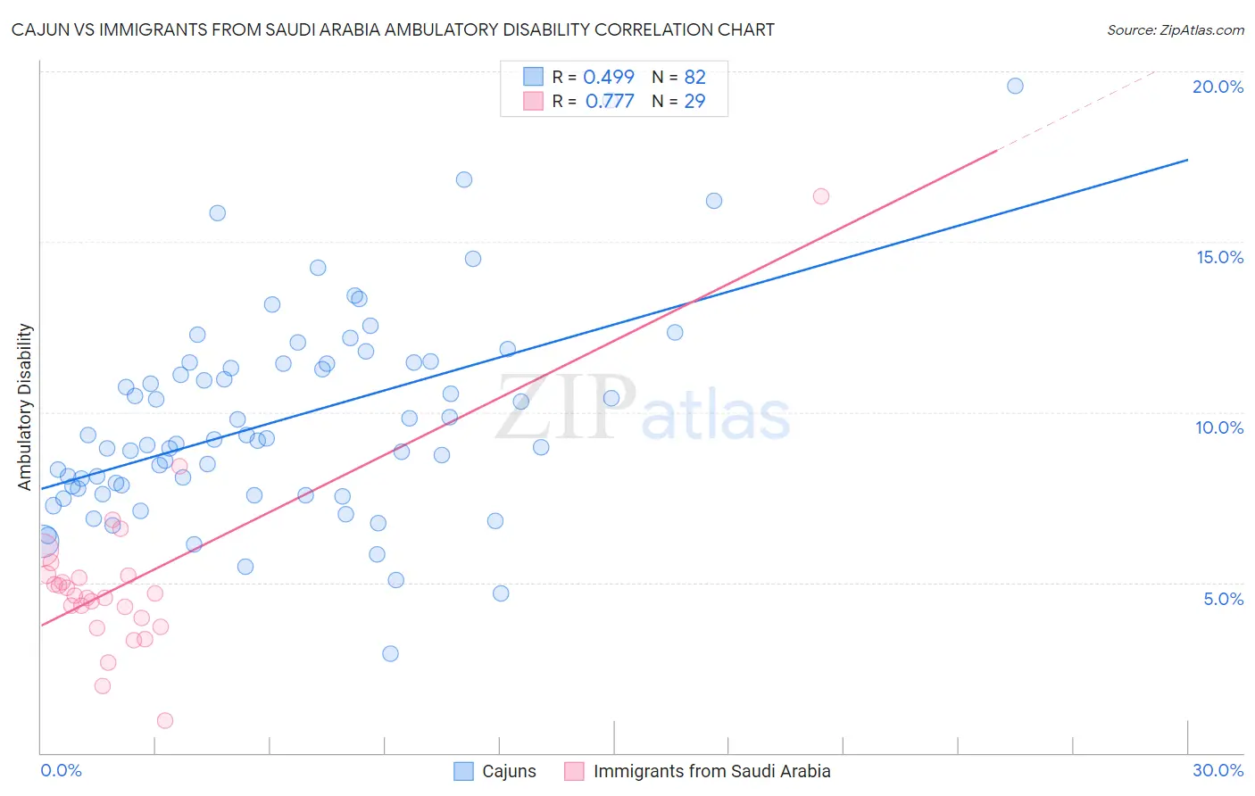 Cajun vs Immigrants from Saudi Arabia Ambulatory Disability