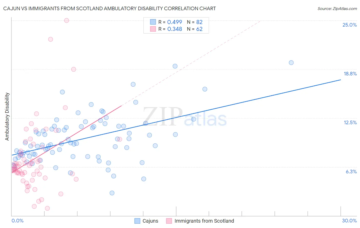 Cajun vs Immigrants from Scotland Ambulatory Disability