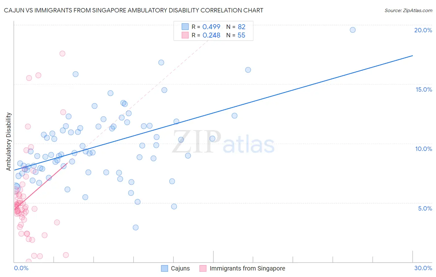 Cajun vs Immigrants from Singapore Ambulatory Disability