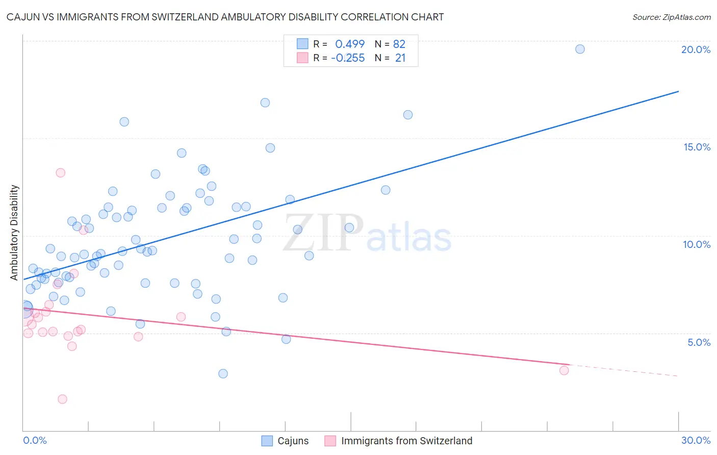 Cajun vs Immigrants from Switzerland Ambulatory Disability