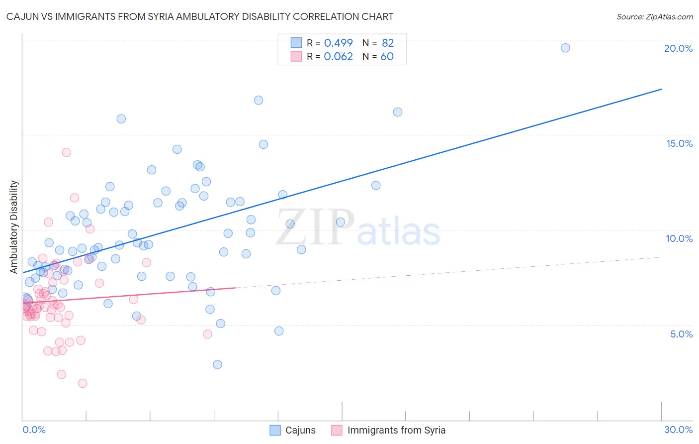 Cajun vs Immigrants from Syria Ambulatory Disability