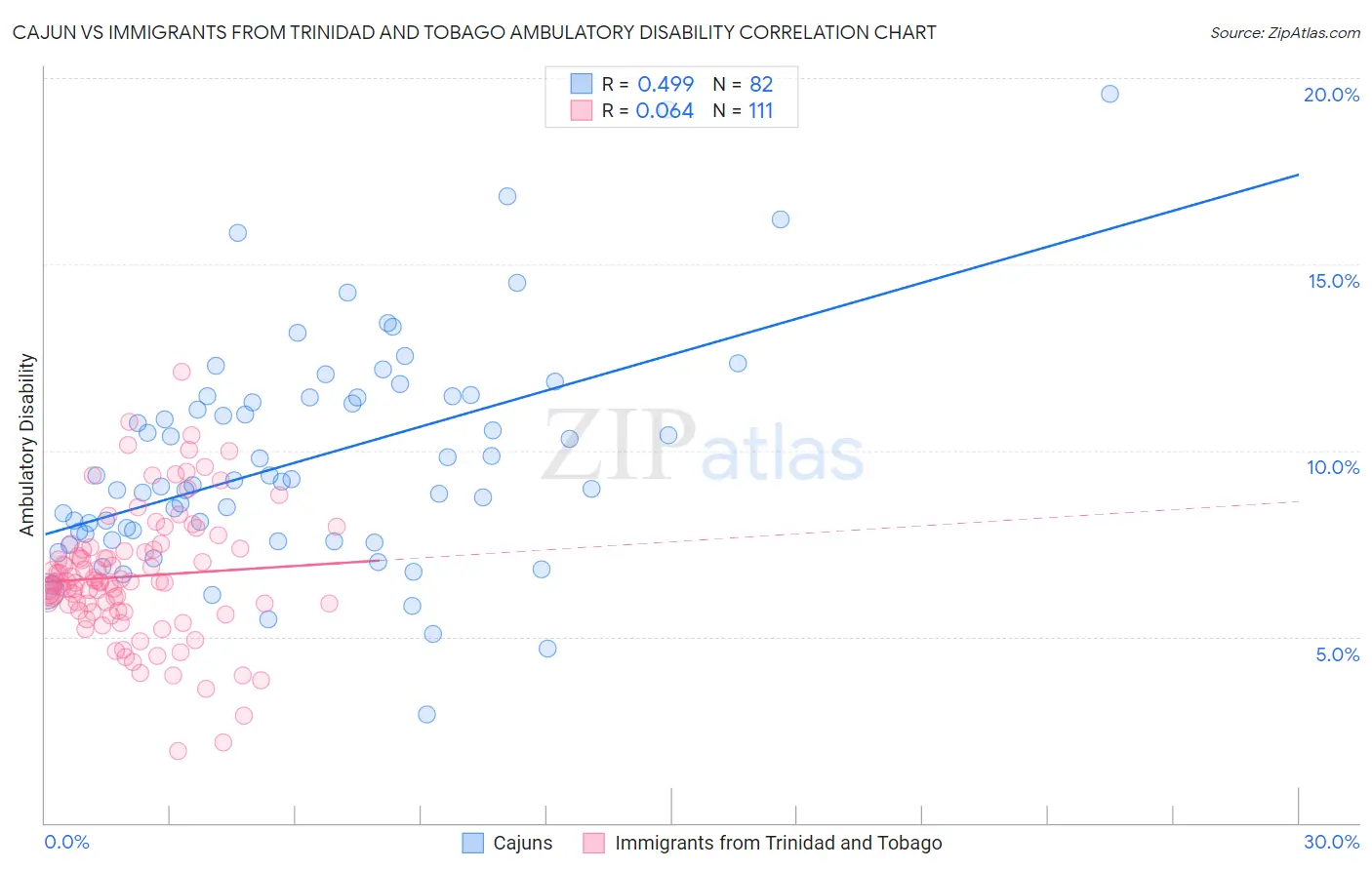 Cajun vs Immigrants from Trinidad and Tobago Ambulatory Disability