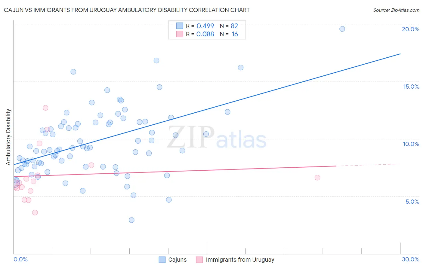 Cajun vs Immigrants from Uruguay Ambulatory Disability