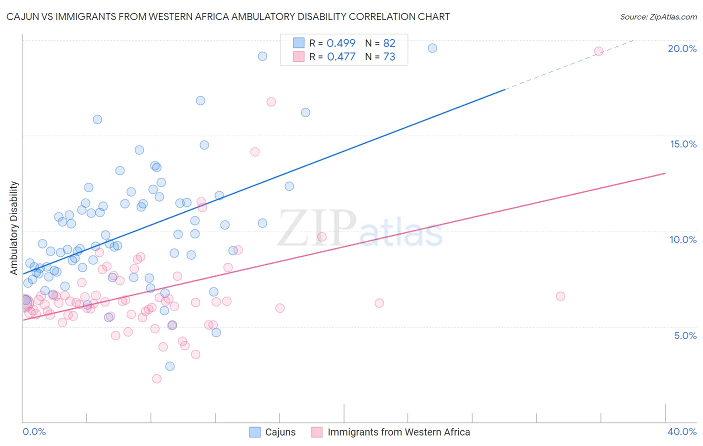 Cajun vs Immigrants from Western Africa Ambulatory Disability