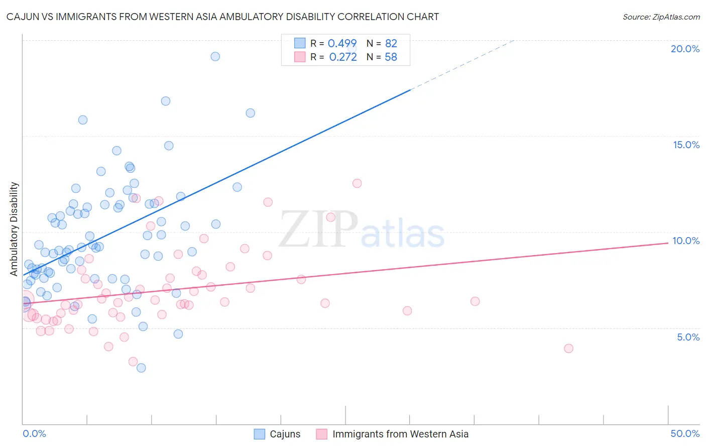 Cajun vs Immigrants from Western Asia Ambulatory Disability