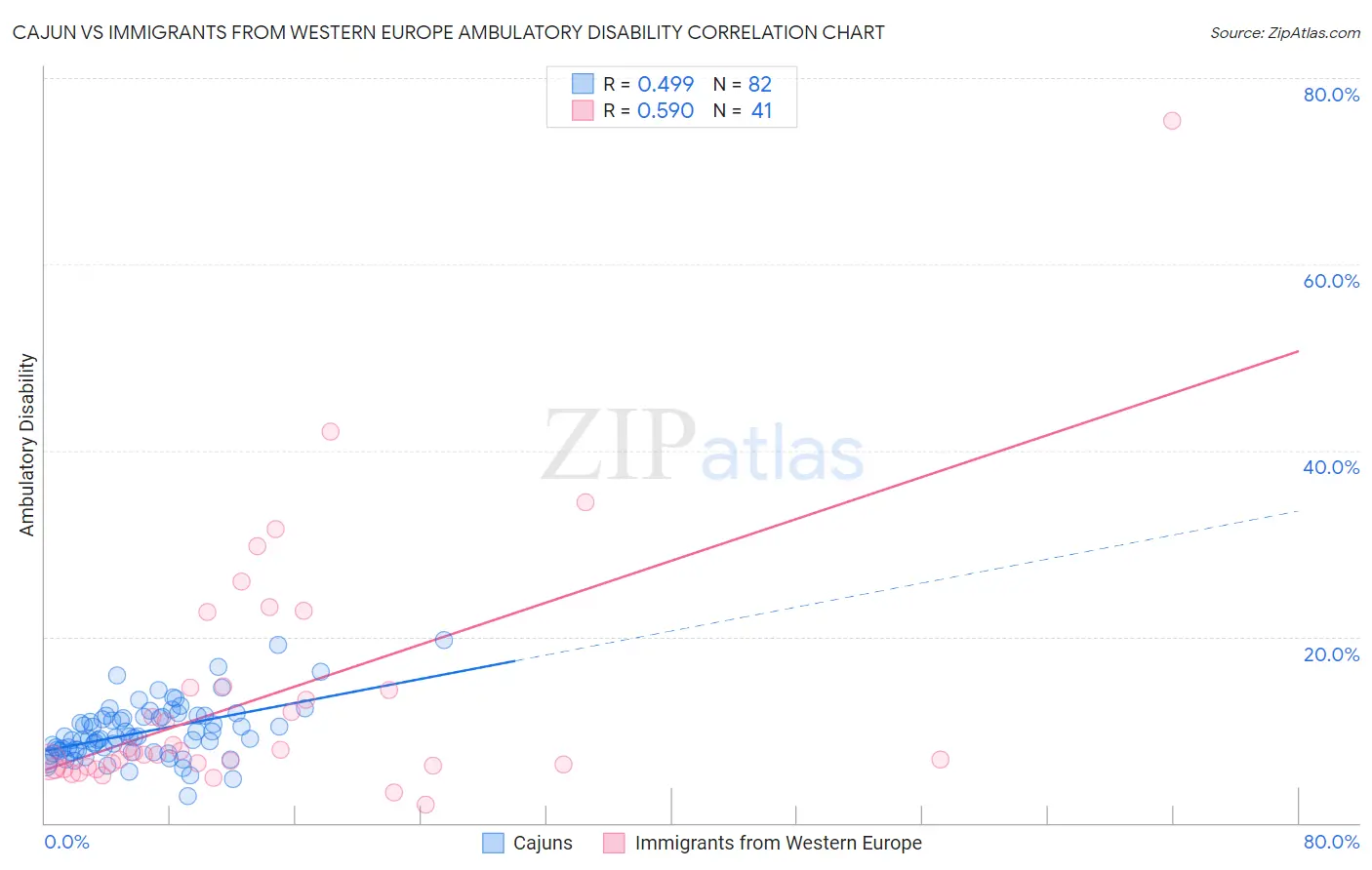 Cajun vs Immigrants from Western Europe Ambulatory Disability
