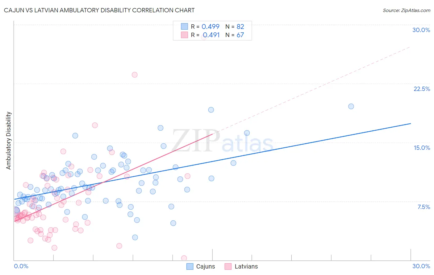 Cajun vs Latvian Ambulatory Disability