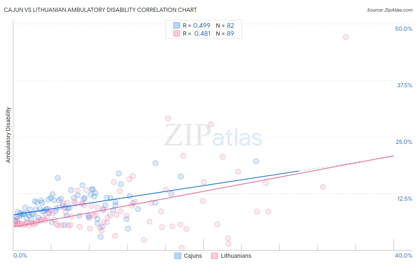 Cajun vs Lithuanian Ambulatory Disability