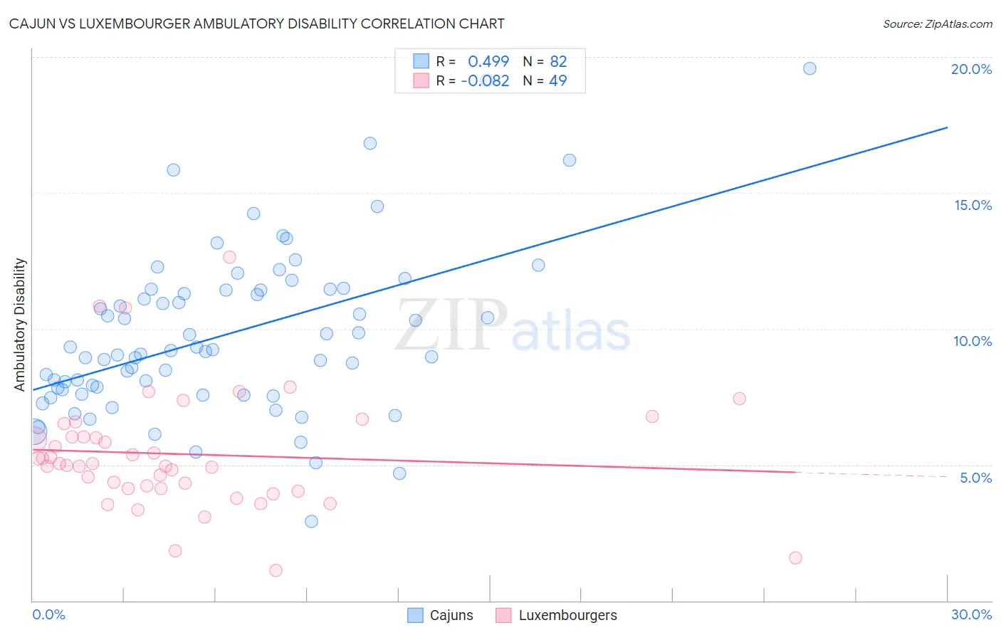 Cajun vs Luxembourger Ambulatory Disability