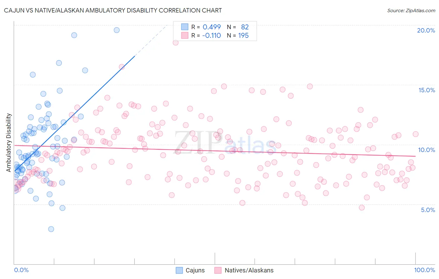 Cajun vs Native/Alaskan Ambulatory Disability