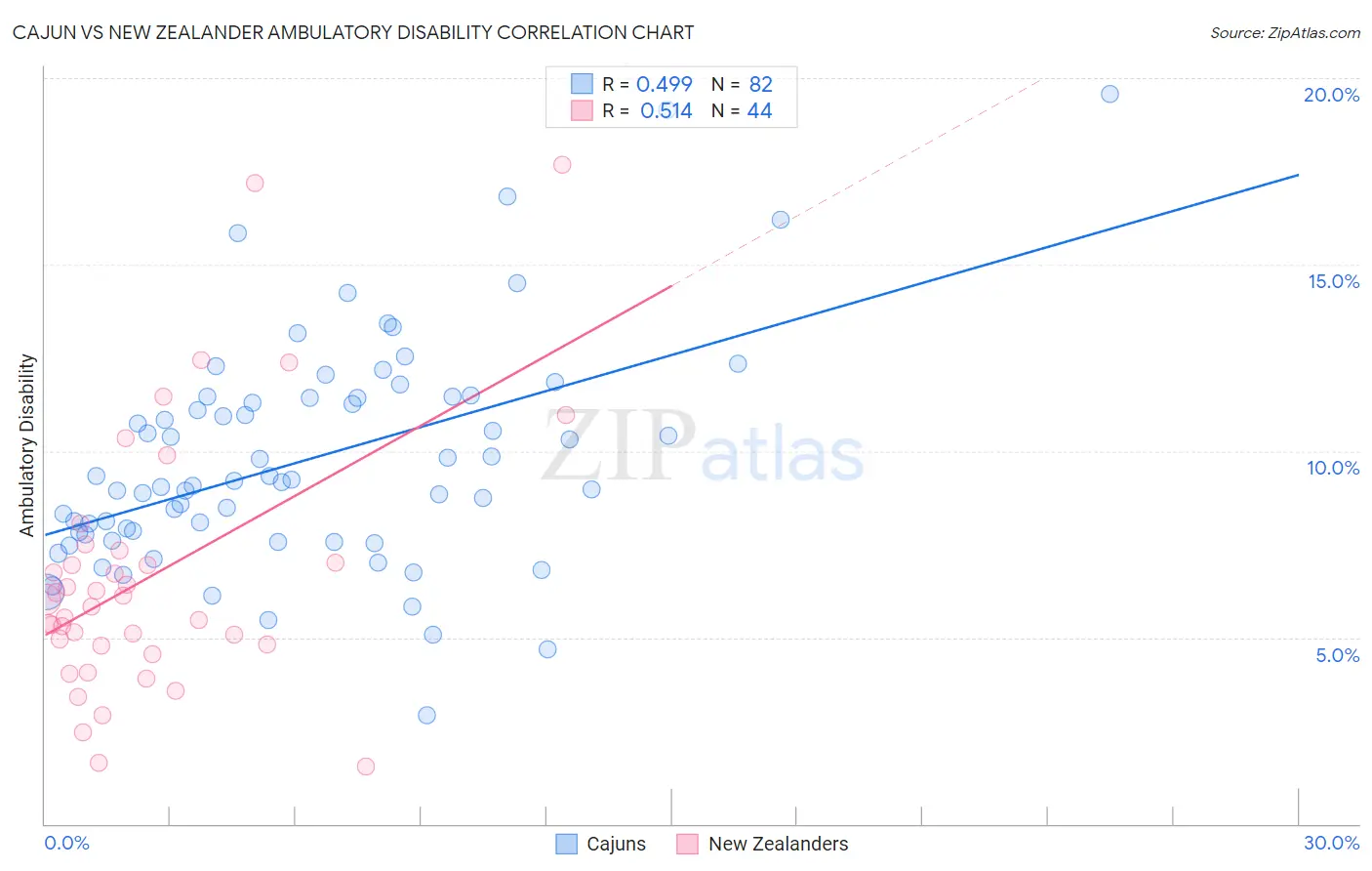 Cajun vs New Zealander Ambulatory Disability