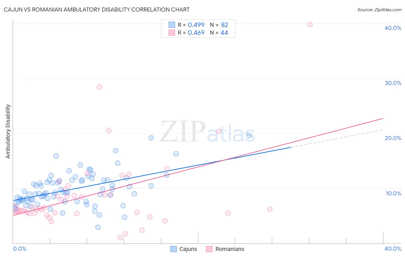 Cajun vs Romanian Ambulatory Disability