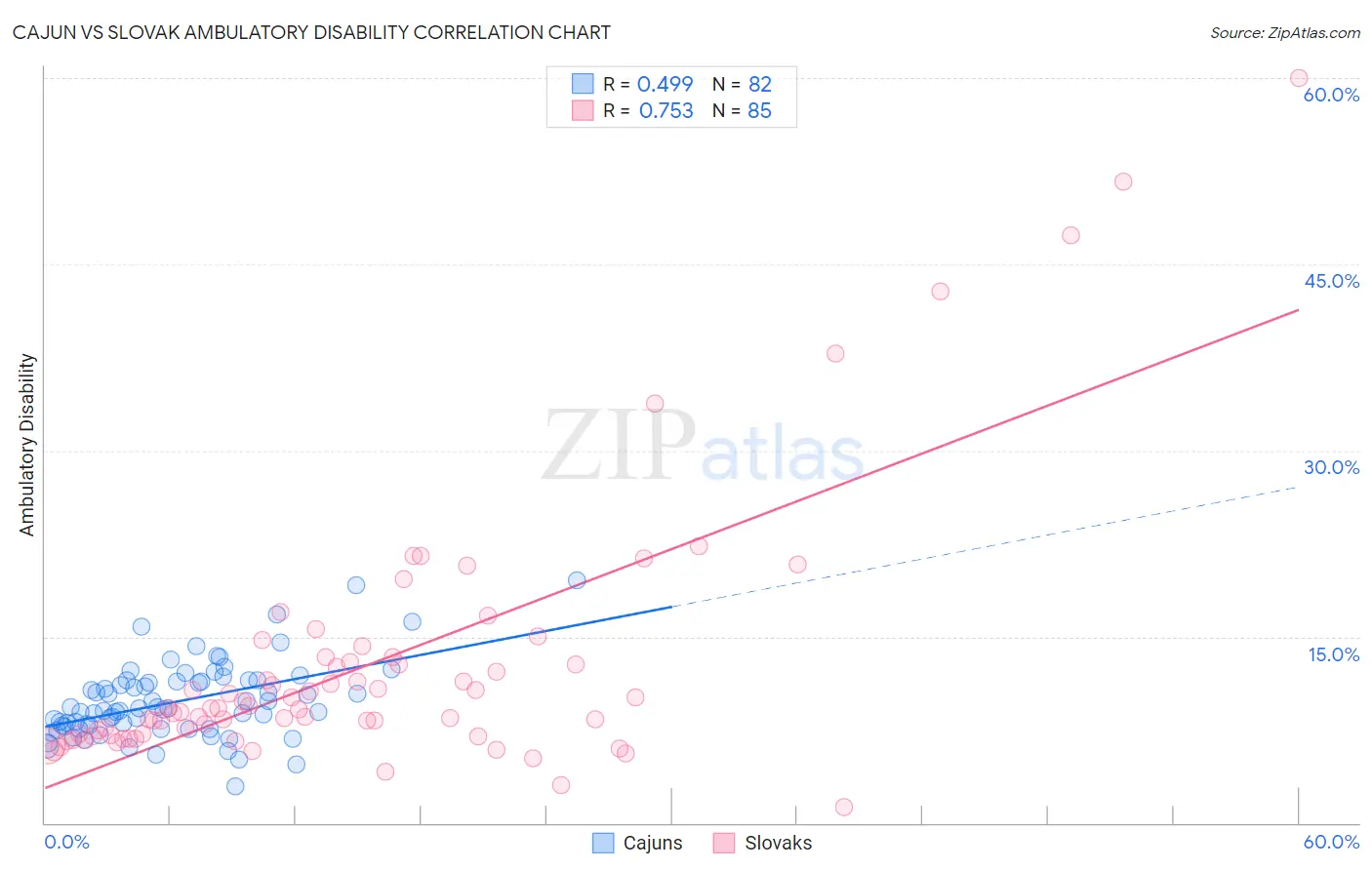 Cajun vs Slovak Ambulatory Disability