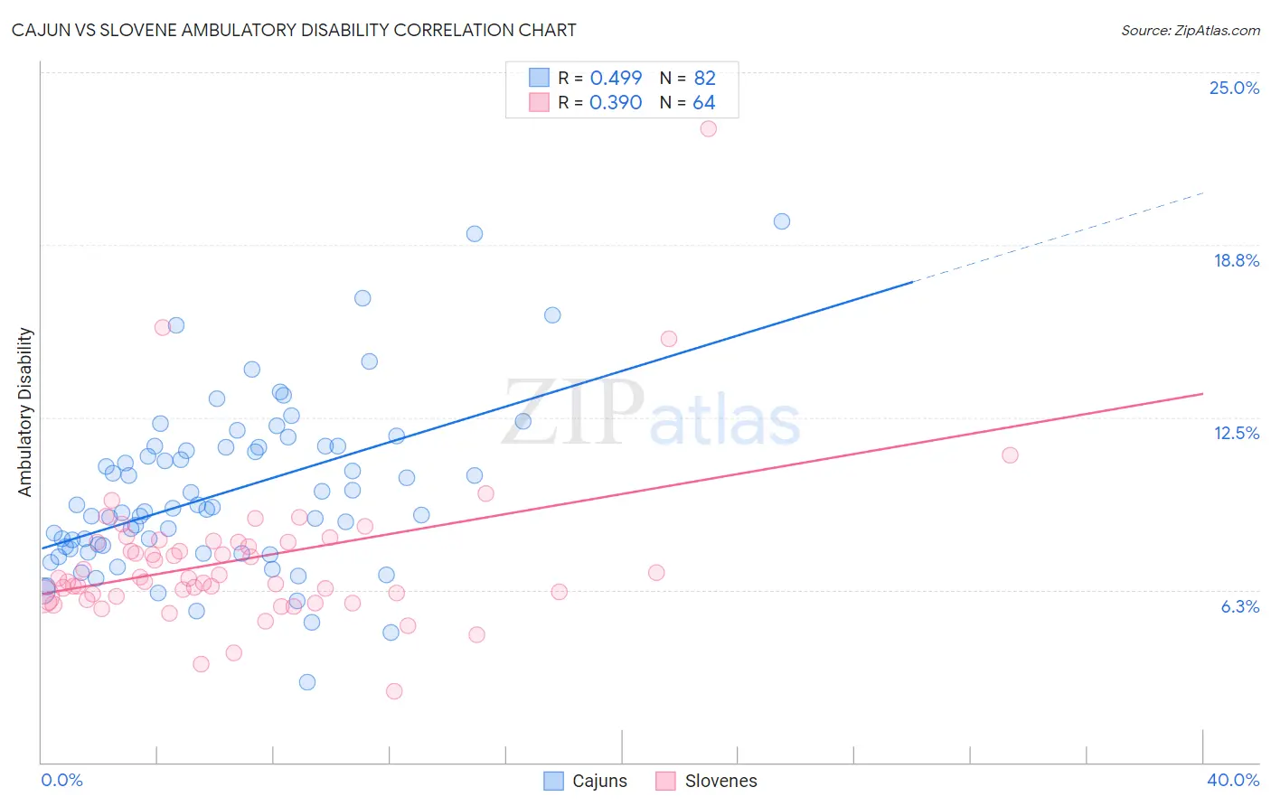 Cajun vs Slovene Ambulatory Disability
