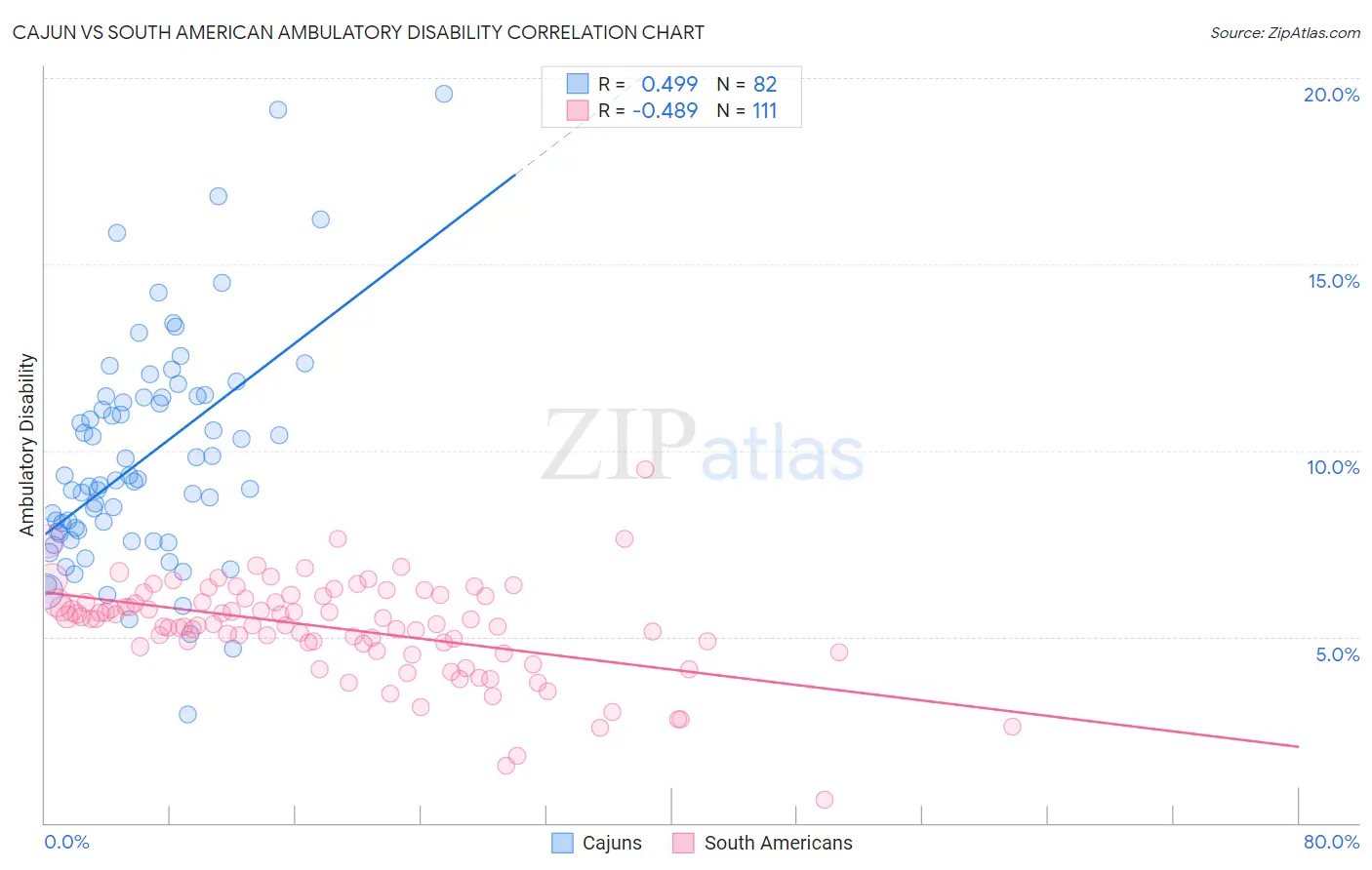 Cajun vs South American Ambulatory Disability
