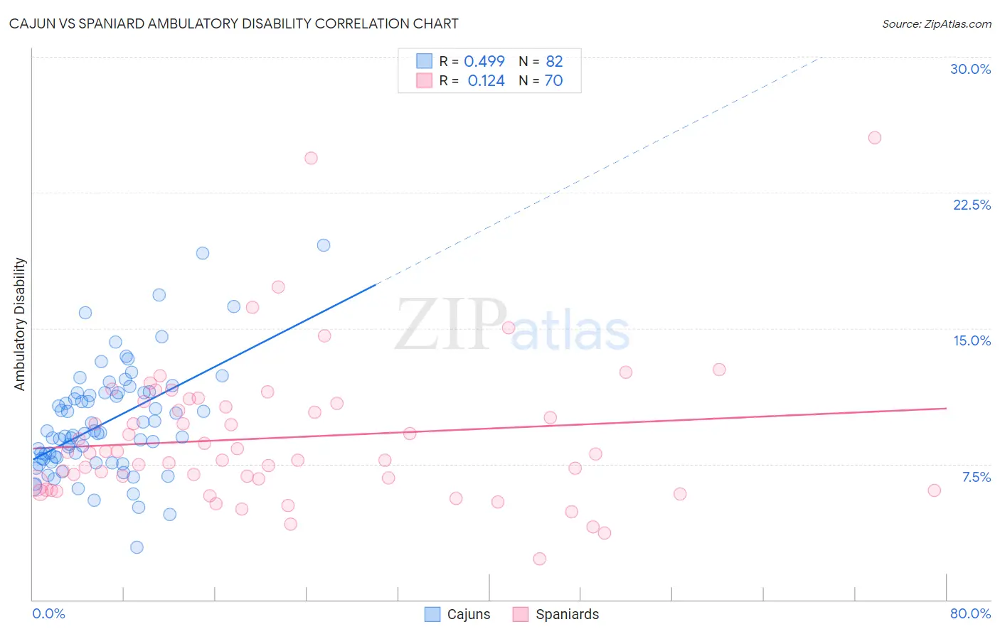Cajun vs Spaniard Ambulatory Disability