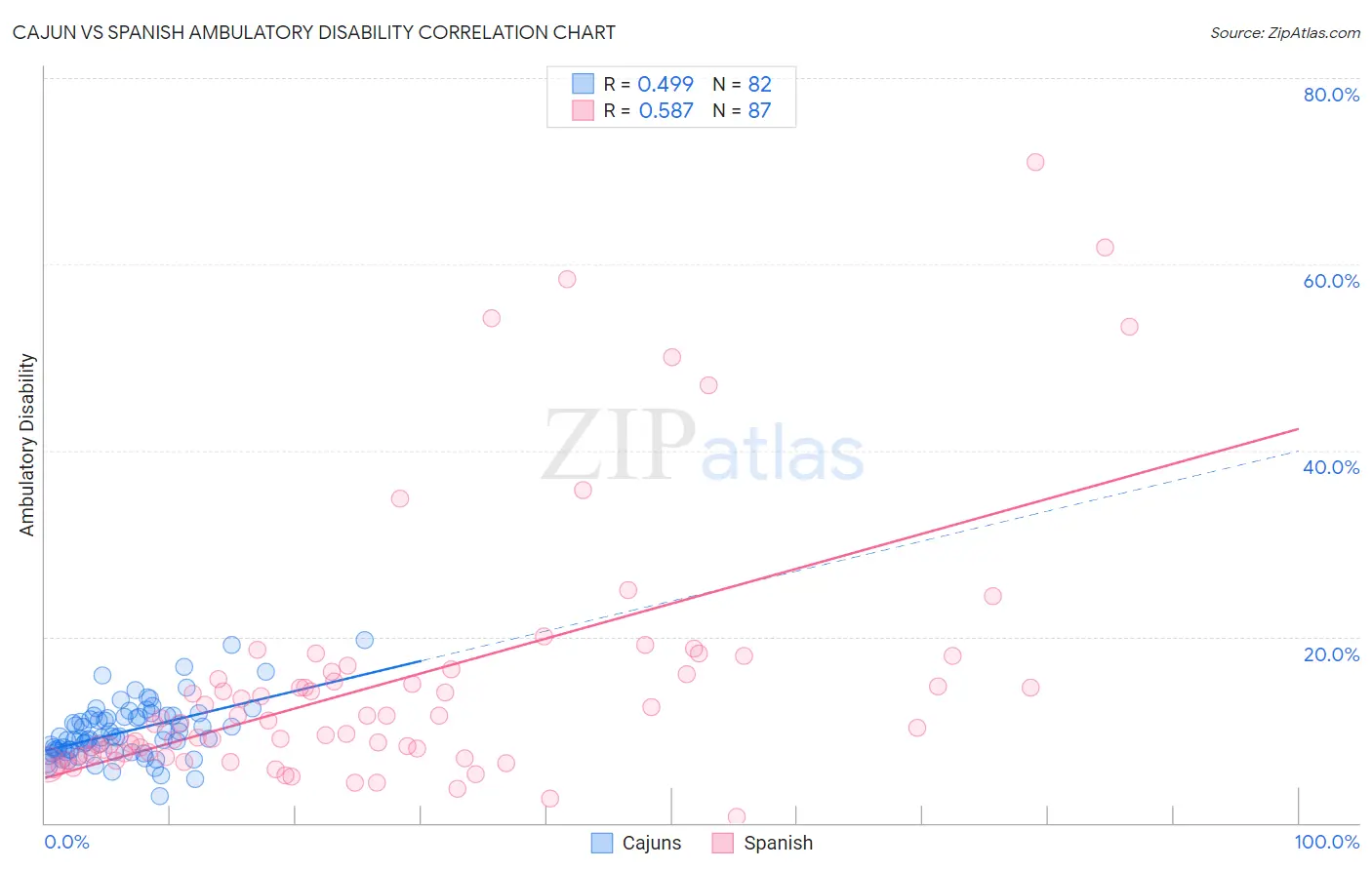 Cajun vs Spanish Ambulatory Disability