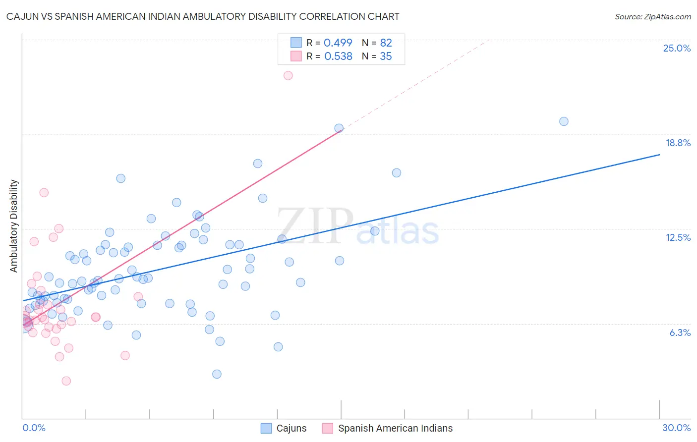 Cajun vs Spanish American Indian Ambulatory Disability