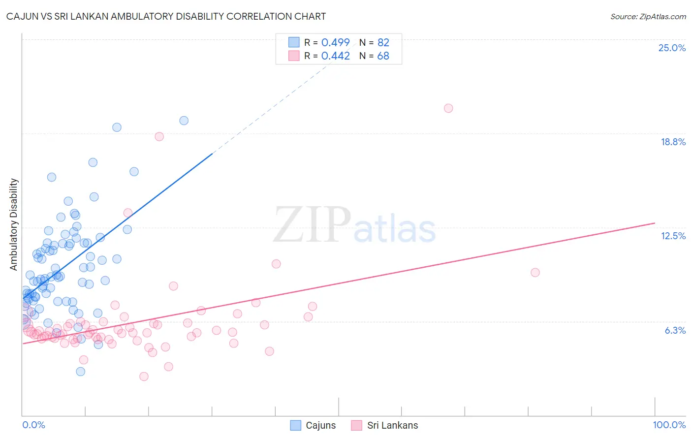 Cajun vs Sri Lankan Ambulatory Disability
