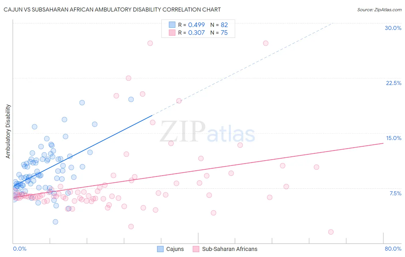 Cajun vs Subsaharan African Ambulatory Disability