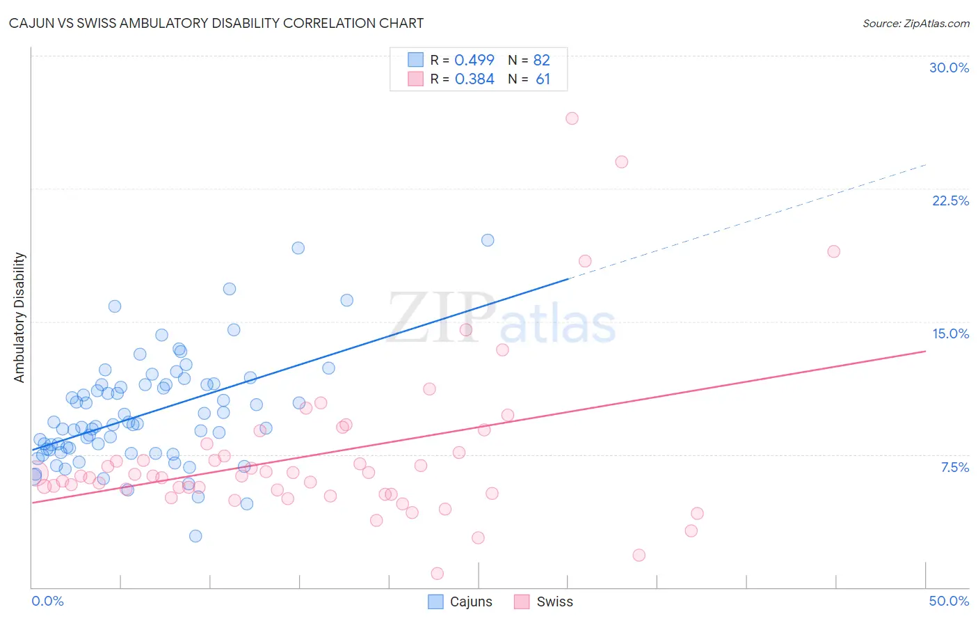 Cajun vs Swiss Ambulatory Disability